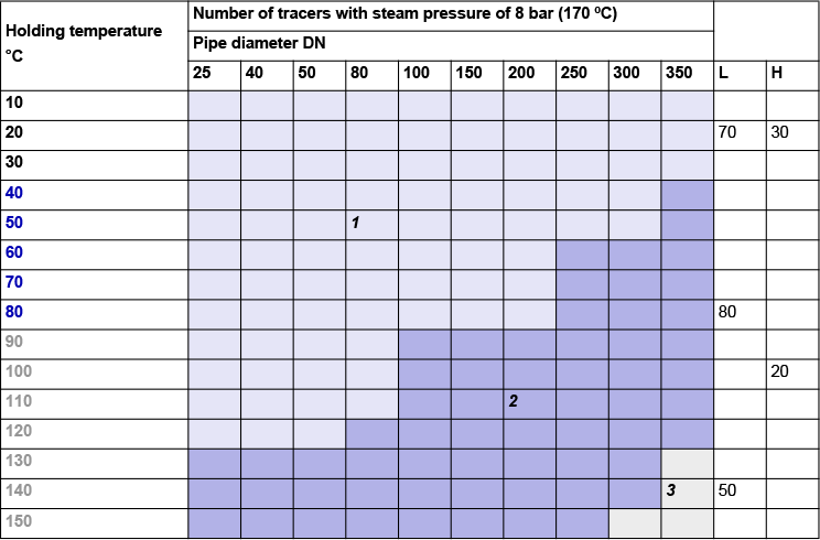 Fig. 9-8: Approximated calculation of the number of tracers with steam pressure of 8 bar 